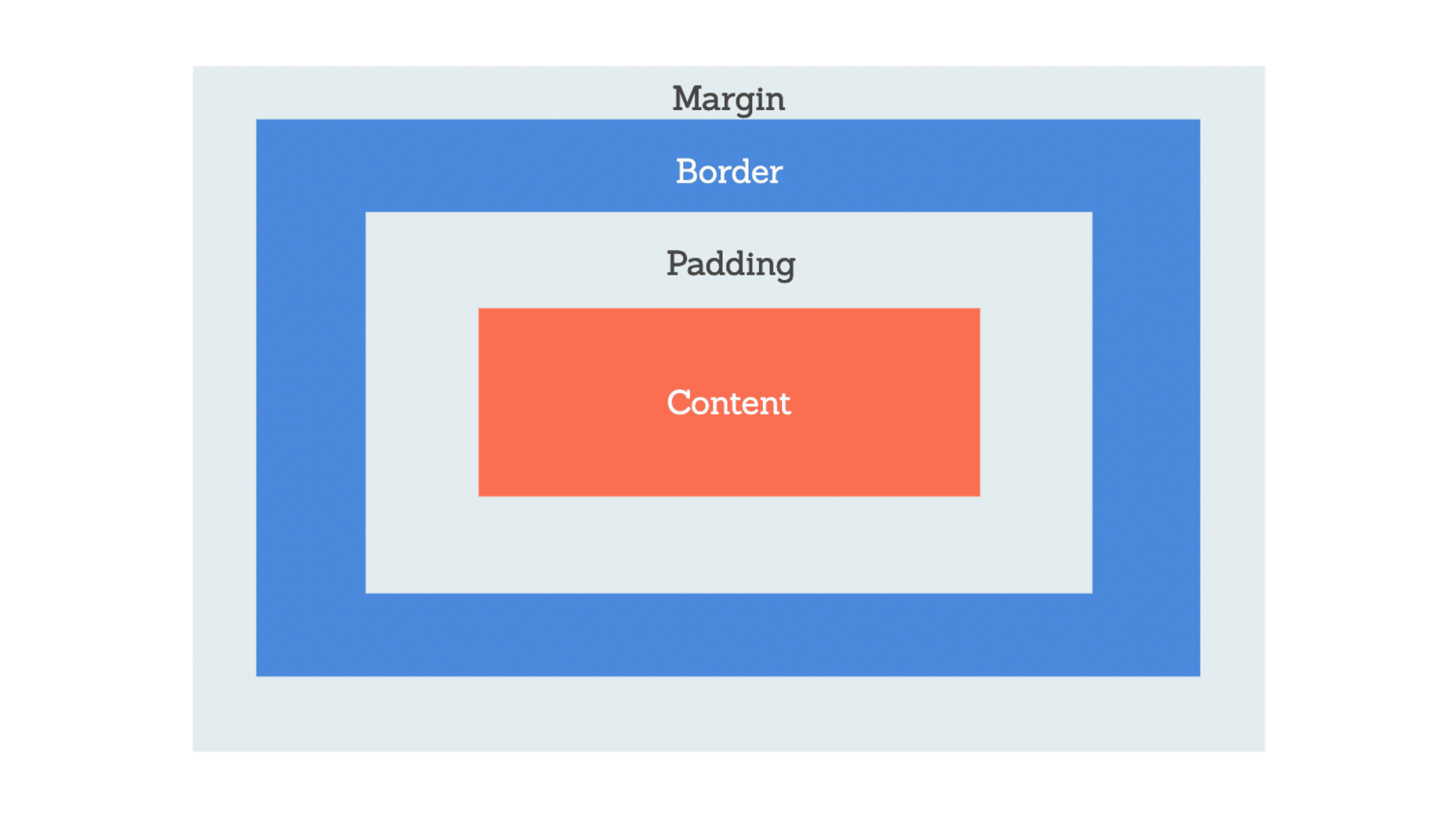 box model diagram