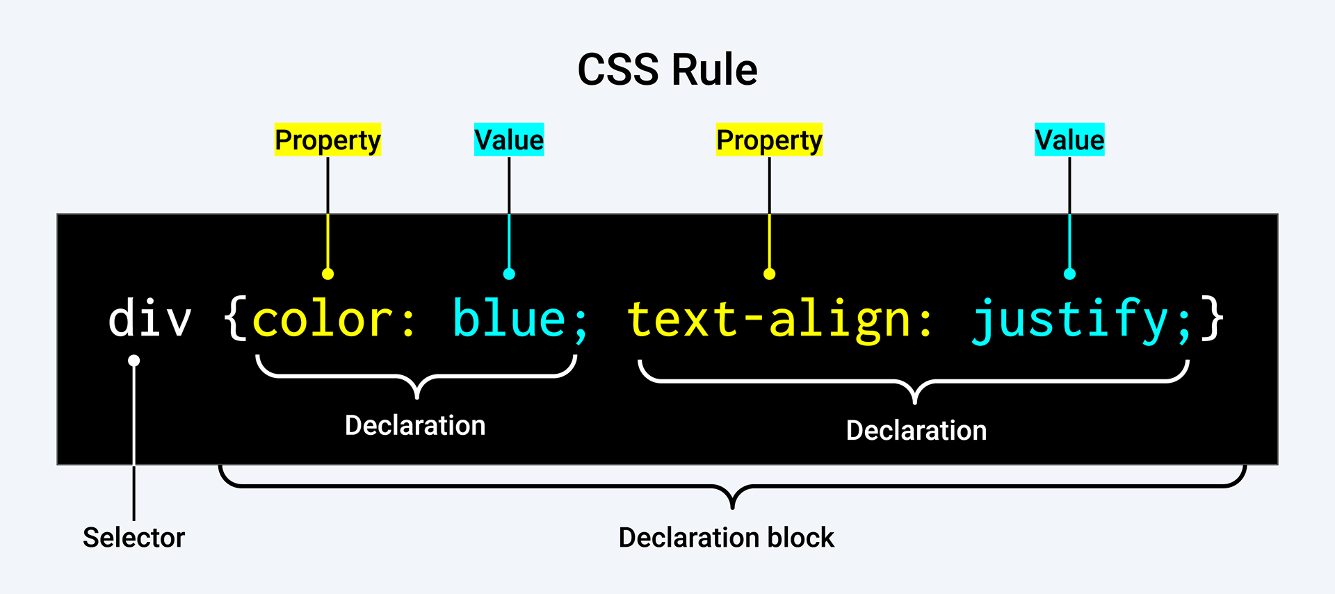CSS rule diagram