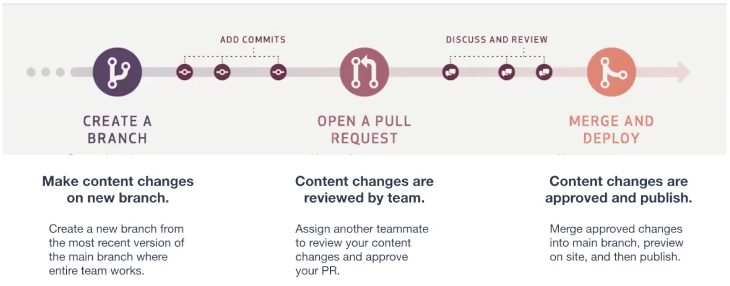 GitHub-Workflow